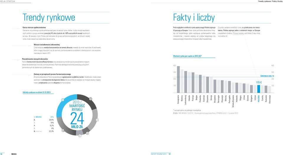 W związku z tym Polska jest zaliczana do grupy państw europejskich, w których rozwój rynku może okazać się najbardziej dynamiczny.