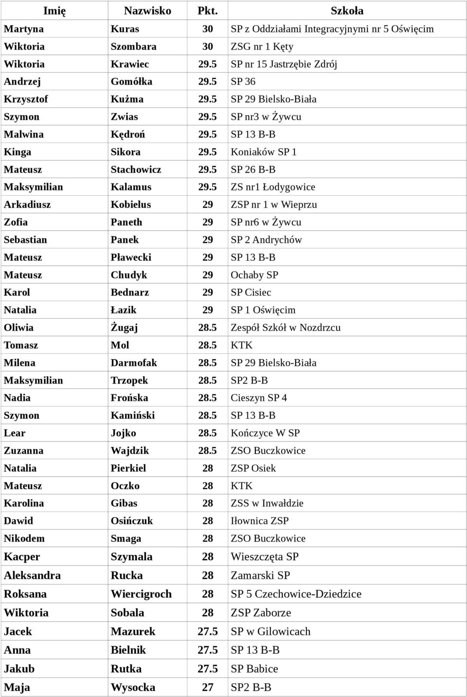 5 ZS nr1 Łodygowice Arkadiusz Kobielus 29 ZSP nr 1 w Wieprzu Zofia Paneth 29 SP nr6 w Żywcu Sebastian Panek 29 SP 2 Andrychów Mateusz Pławecki 29 SP 13 B-B Mateusz Chudyk 29 Ochaby SP Karol Bednarz