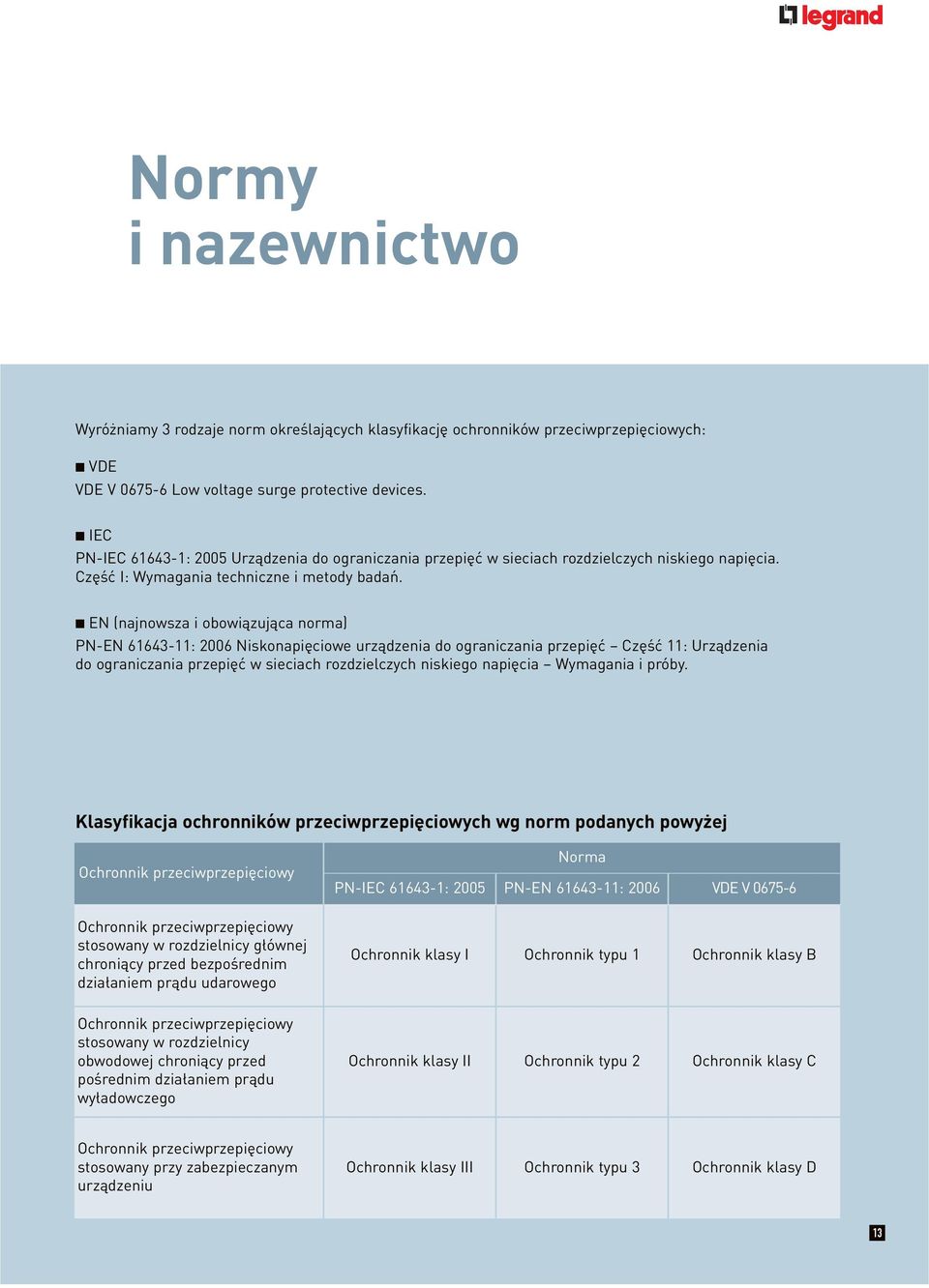 EN (najnowsza i obowiązująca norma) PN-EN 61643-11: 2006 Niskonapięciowe urządzenia do ograniczania przepięć Część 11: Urządzenia do ograniczania przepięć w sieciach rozdzielczych niskiego napięcia