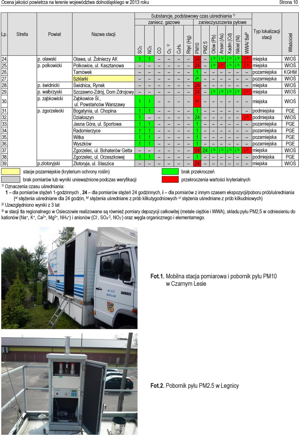 Żołnierzy AK 1 1 24 i \c i \c i \c i \c i \c miejska 25. p. polkowicki Polkowice, ul. Kasztanowa 24 i \c i \c i \c i \c i \c miejska WIOŚ WIOŚ 26. Tarnówek 1 pozamiejska KGHM 27.