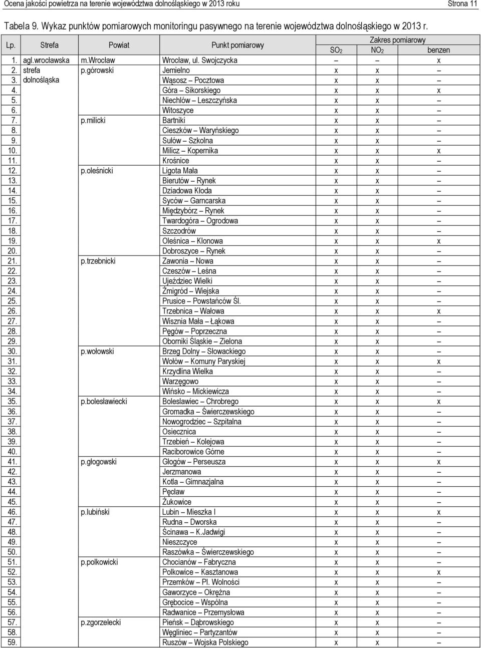 Góra Sikorskiego x x x 5. Niechlów Leszczyńska x x 6. Witoszyce x x 7. p.milicki Bartniki x x 8. Cieszków Waryńskiego x x 9. Sułów Szkolna x x 10. Milicz Kopernika x x x 11. Krośnice x x 12. p.oleśnicki Ligota Mała x x 13.