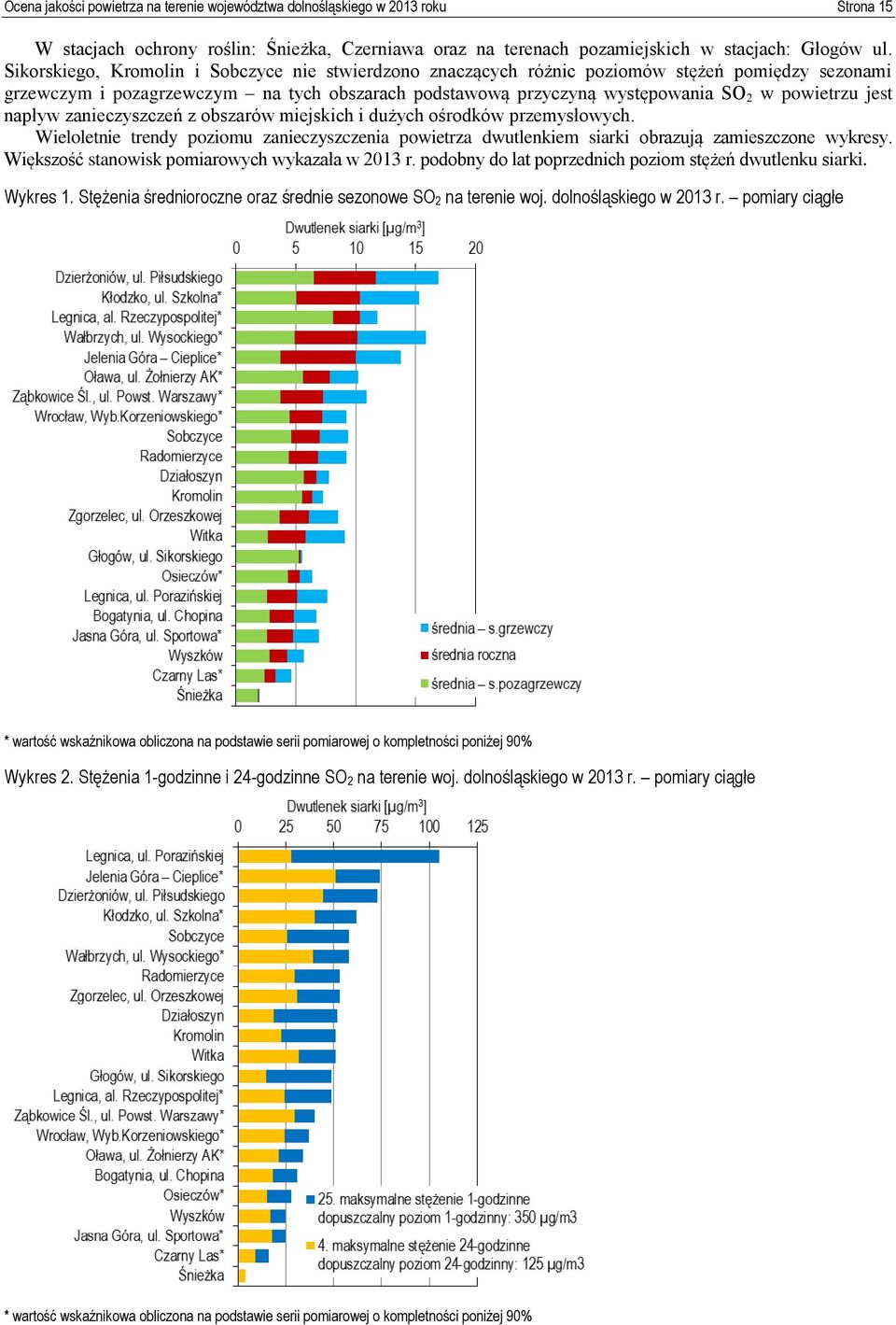 jest napływ zanieczyszczeń z obszarów miejskich i dużych ośrodków przemysłowych. Wieloletnie trendy poziomu zanieczyszczenia powietrza dwutlenkiem siarki obrazują zamieszczone wykresy.