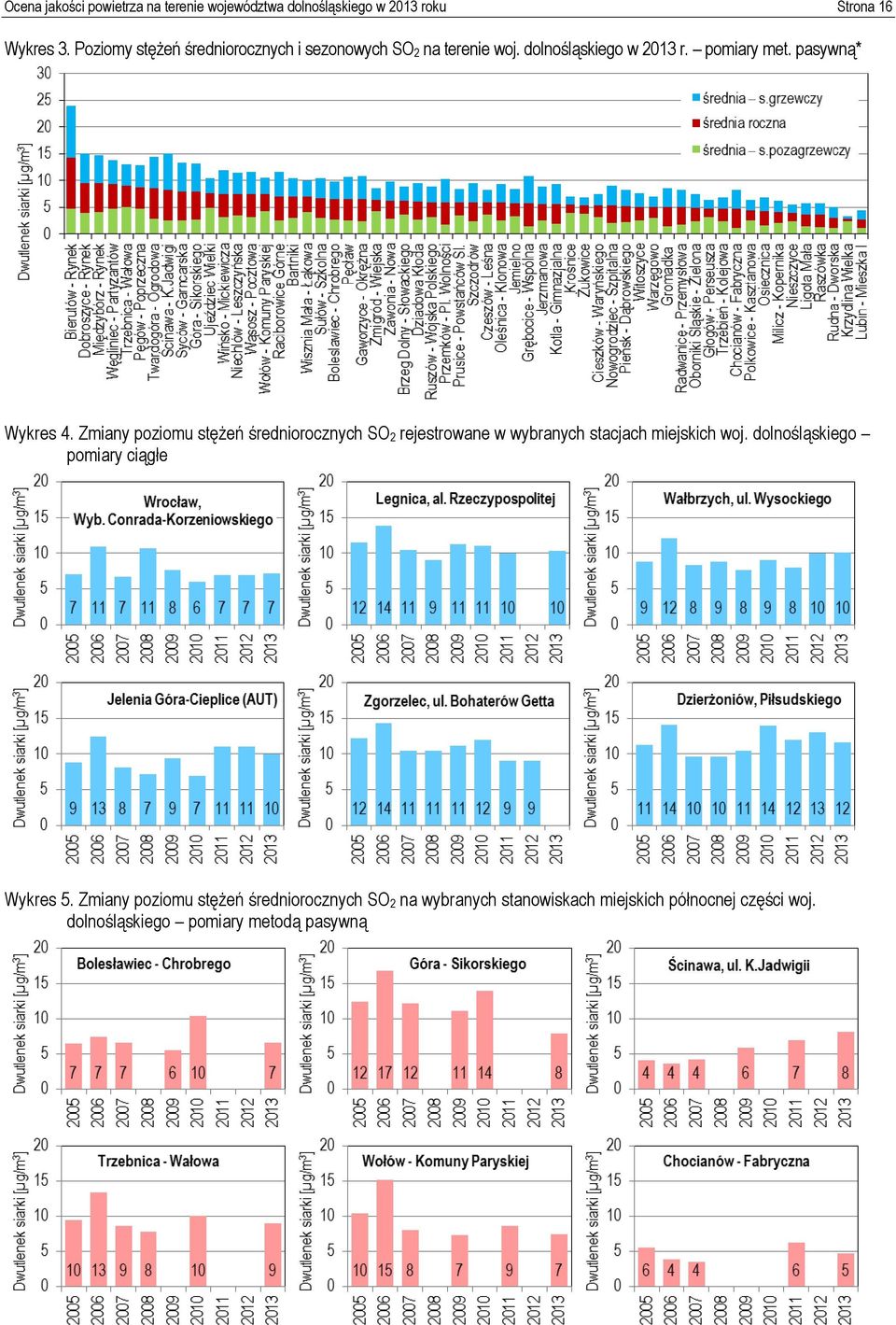 Zmiany poziomu stężeń średniorocznych SO 2 rejestrowane w wybranych stacjach miejskich woj.