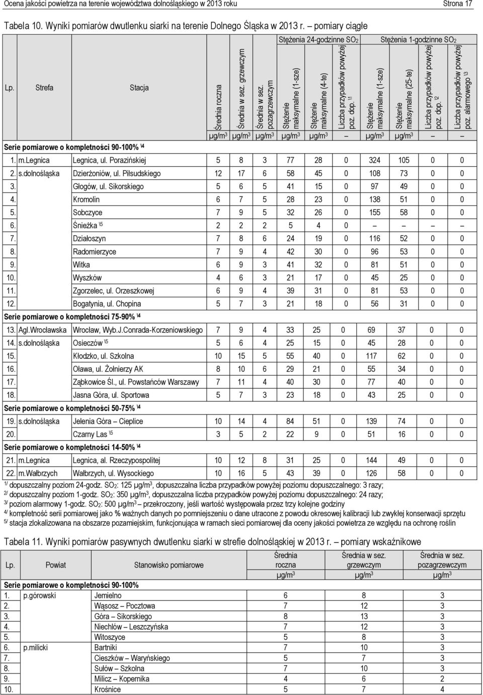 powyżej Ocena jakości powietrza na terenie województwa dolnośląskiego w 2013 roku Strona 17 Tabela 10. Wyniki pomiarów dwutlenku siarki na terenie Dolnego Śląska w 2013 r.