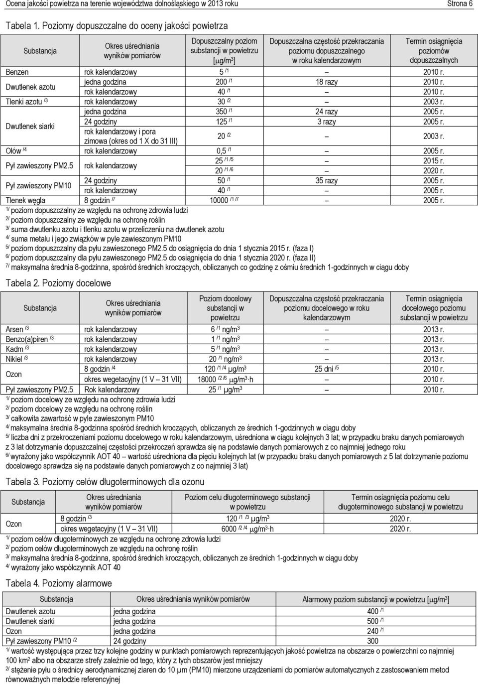 dopuszczalnego w roku kalendarzowym Termin osiągnięcia poziomów dopuszczalnych Benzen rok kalendarzowy 5 /1 2010 r. Dwutlenek azotu jedna godzina 200 /1 18 razy 2010 r. rok kalendarzowy 40 /1 2010 r.