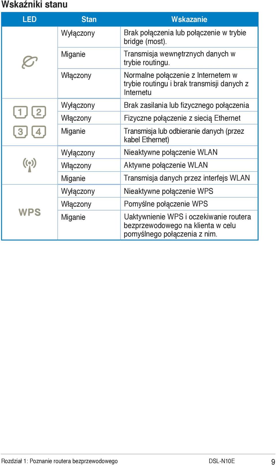 Normalne połączenie z Internetem w trybie routingu i brak transmisji danych z Internetu Brak zasilania lub fizycznego połączenia Fizyczne połączenie z siecią Ethernet Transmisja lub