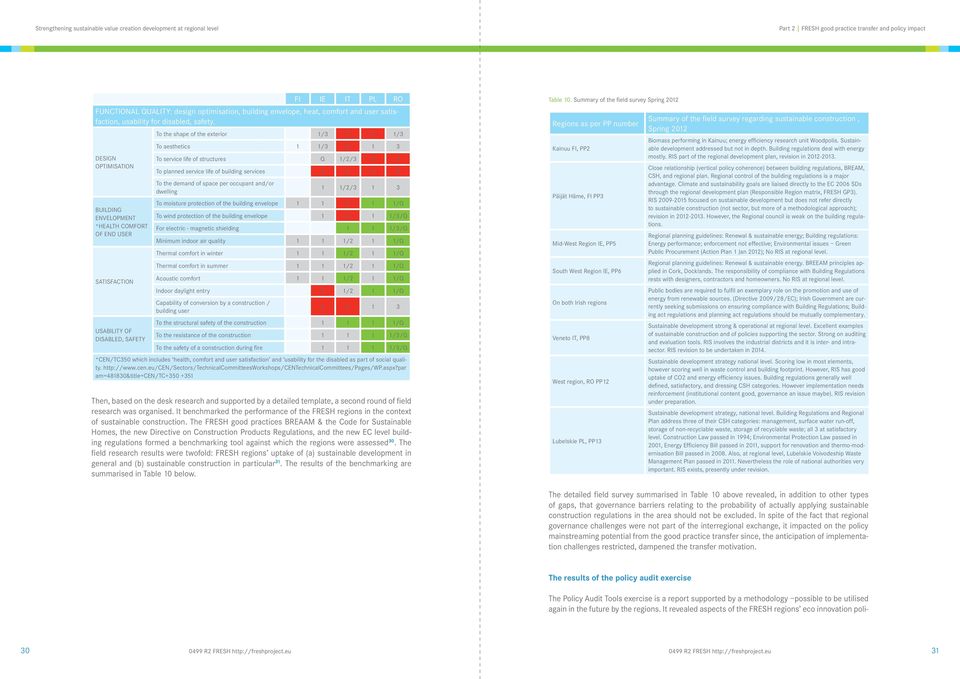 structures Q 1/2/3 X X To planned service life of building services X X X X To the demand of space per occupant and/or dwelling 1 1/2/3 1 3 To moisture protection of the building envelope 1 1 X 1 1/Q