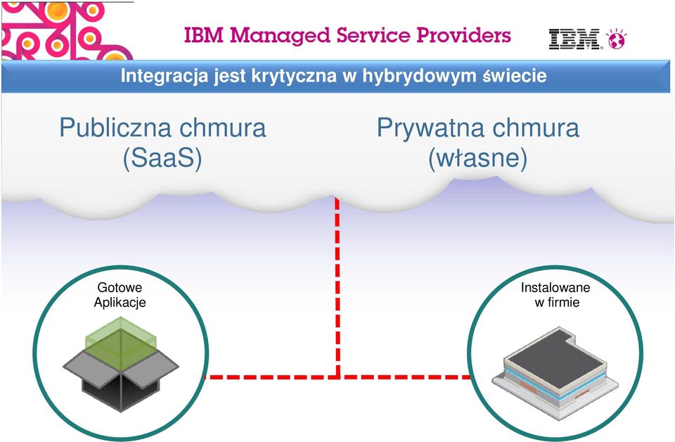 chmura (SaaS) Prywatna chmura