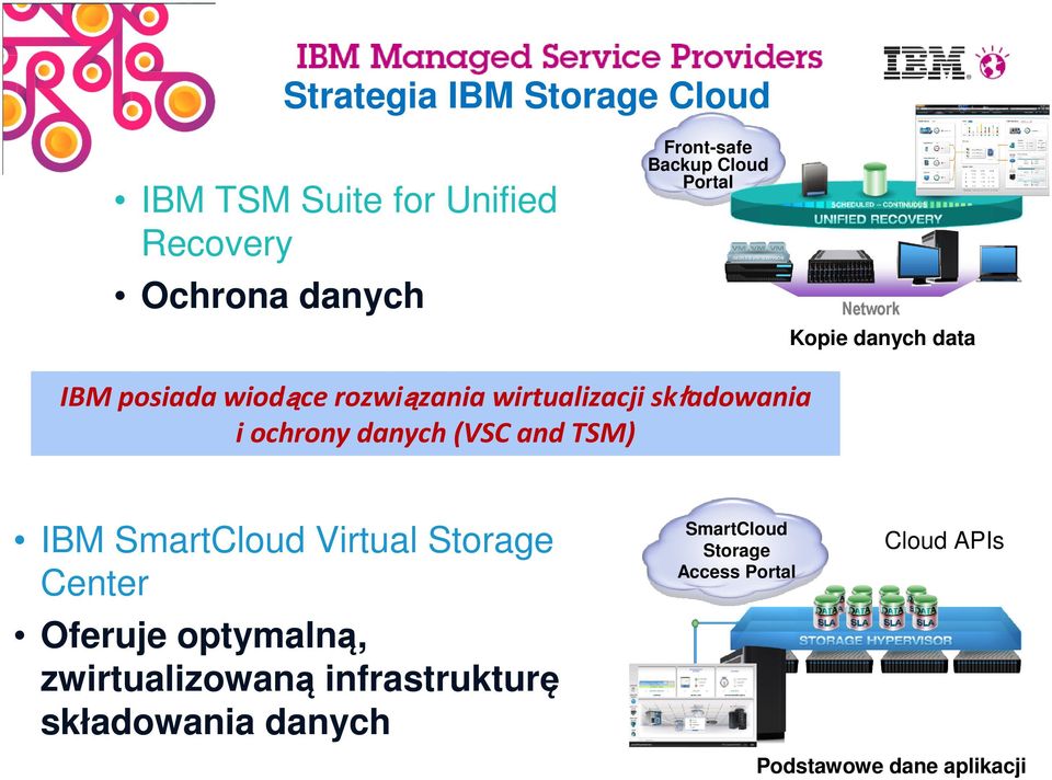 iochrony danych (VSC and TSM) IBM SmartCloud Virtual Storage Center Oferuje optymalną,