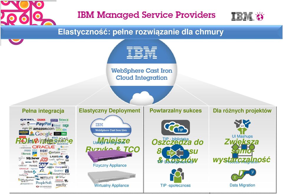 Appliance Wirtualny Appliance TIP - biblioteka Oszczędza do 80% Czasu & TIP Development