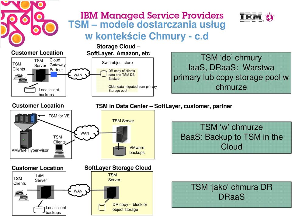 Warstwa primary lub copy storage pool w chmurze TSM in Data Center SoftLayer, customer, partner VMware Hyper-visor TSM for VE TSM Clients WAN TSM Server VMware backups TSM w