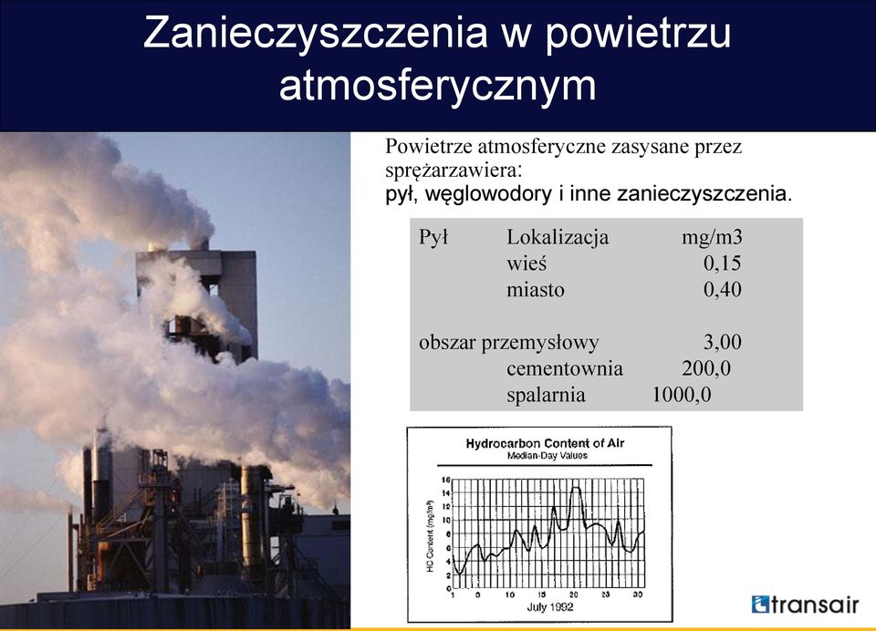 pył, węglowodory i inne zanieczyszczenia.