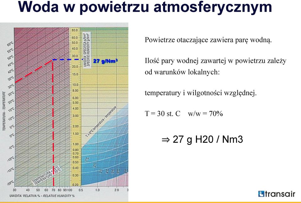 27 g/nm 3 Ilość pary wodnej zawartej w powietrzu zależy od