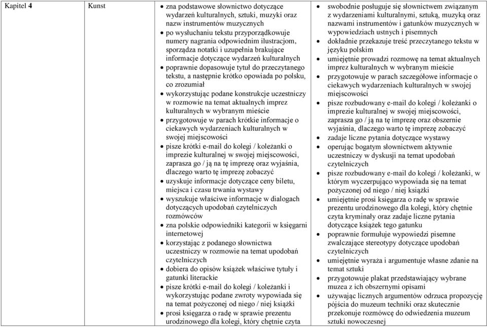 wykorzystując podane konstrukcje uczestniczy w rozmowie na temat aktualnych imprez kulturalnych w wybranym mieście przygotowuje w parach krótkie informacje o ciekawych wydarzeniach kulturalnych w