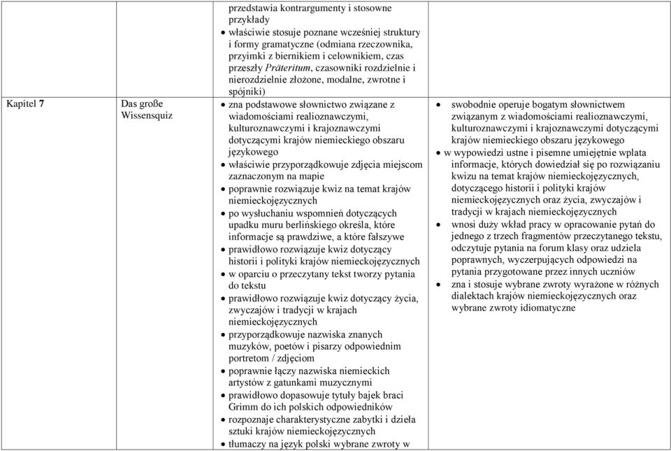 kulturoznawczymi i krajoznawczymi dotyczącymi krajów niemieckiego obszaru językowego właściwie przyporządkowuje zdjęcia miejscom zaznaczonym na mapie poprawnie rozwiązuje kwiz na temat krajów