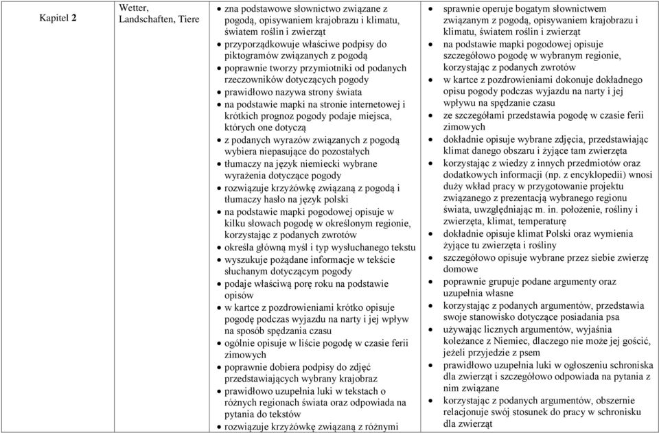 podaje miejsca, których one dotyczą z podanych wyrazów związanych z pogodą wybiera niepasujące do pozostałych tłumaczy na język niemiecki wybrane wyrażenia dotyczące pogody rozwiązuje krzyżówkę