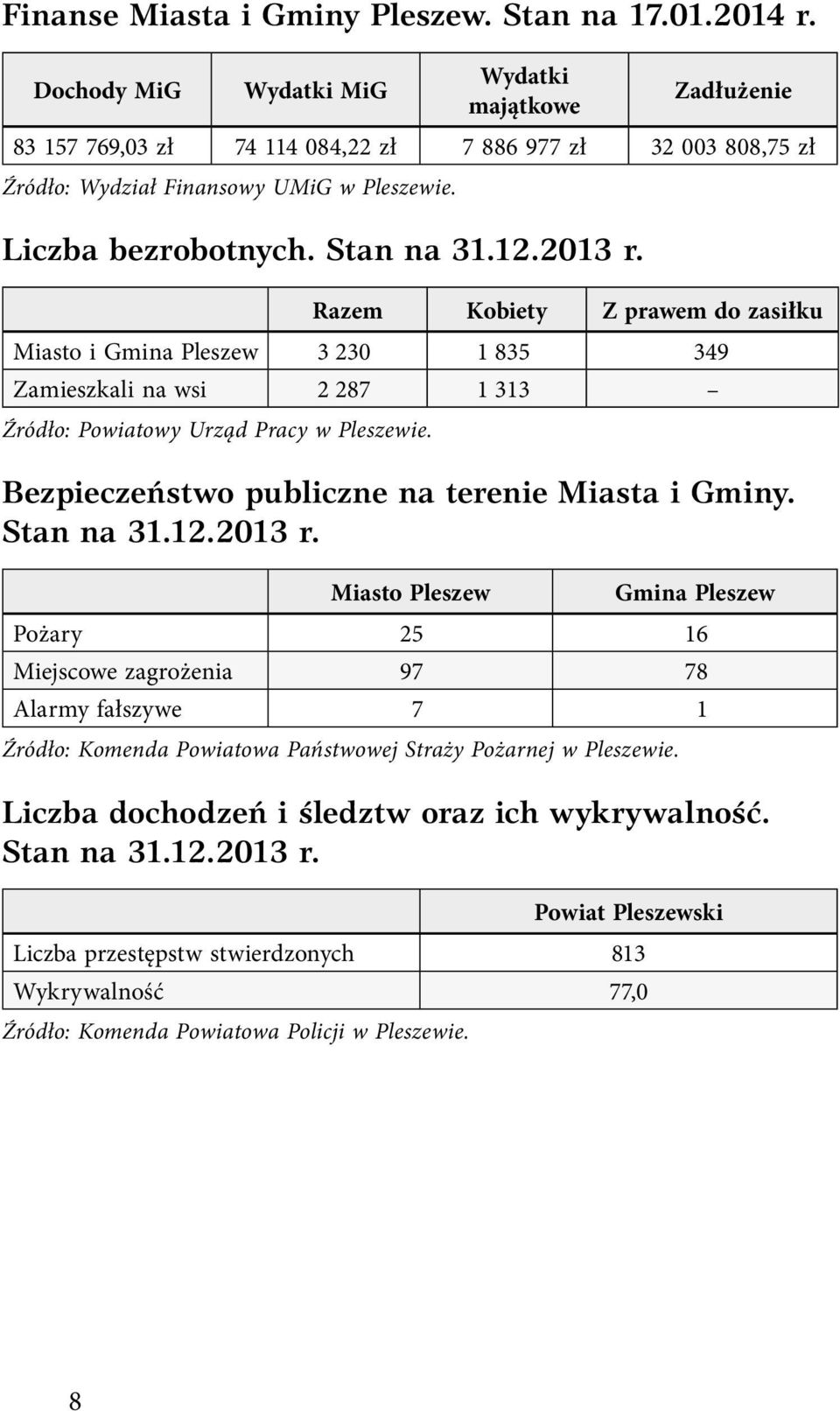 2013 r. Razem Kobiety Z prawem do zasiłku Miasto i Gmina Pleszew 3 230 1 835 349 Zamieszkali na wsi 2 287 1 313 Źródło: Powiatowy Urząd Pracy w Pleszewie.