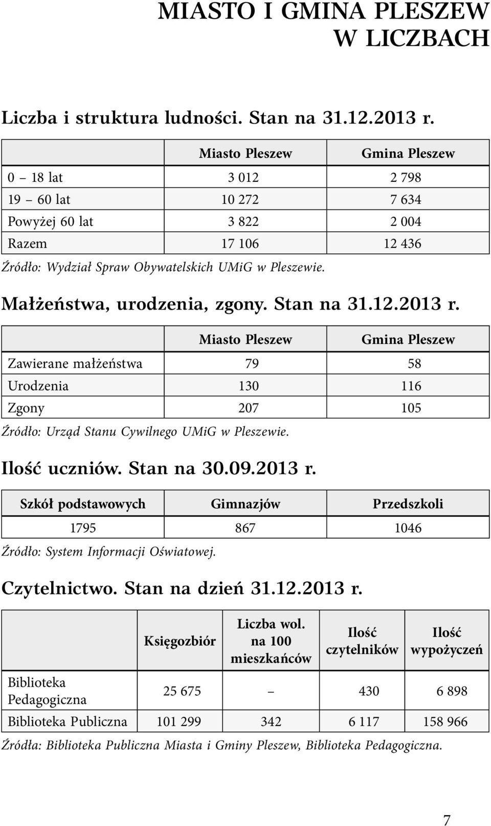 Małżeństwa, urodzenia, zgony. Stan na 31.12.2013 r. Miasto Pleszew Gmina Pleszew Zawierane małżeństwa 79 58 Urodzenia 130 116 Zgony 207 105 Źródło: Urząd Stanu Cywilnego UMiG w Pleszewie.