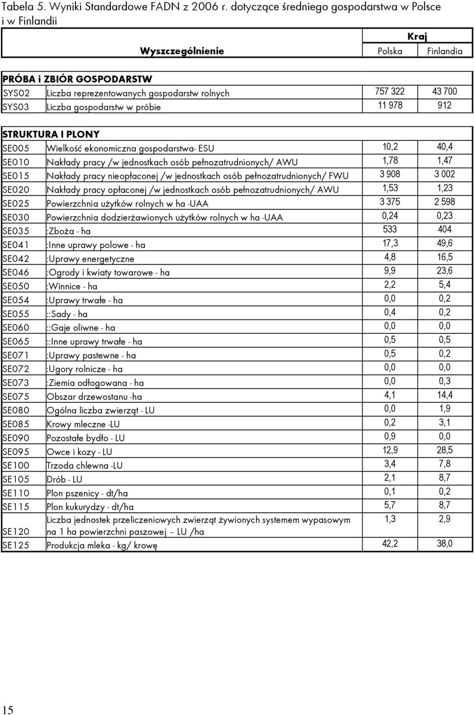 Liczba gospodarstw w próbie 11 978 912 STRUKTURA I PLONY SE005 Wielkość ekonomiczna gospodarstwa- ESU 10,2 40,4 SE010 Nakłady pracy /w jednostkach osób pełnozatrudnionych/ AWU 1,78 1,47 SE015 Nakłady