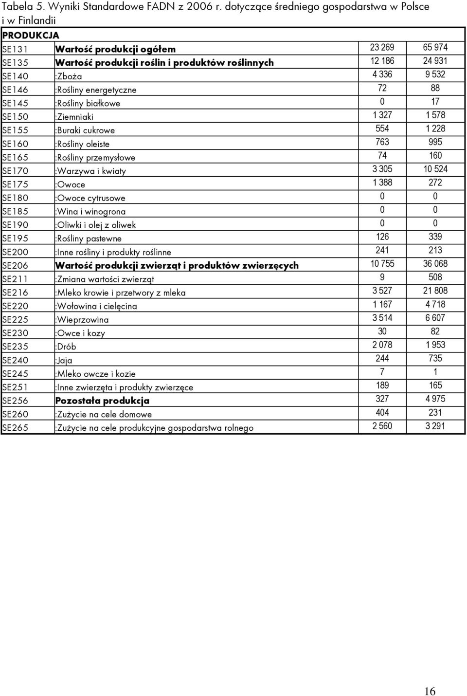 532 SE146 :Rośliny energetyczne 72 88 SE145 :Rośliny białkowe 0 17 SE150 :Ziemniaki 1 327 1 578 SE155 :Buraki cukrowe 554 1 228 SE160 :Rośliny oleiste 763 995 SE165 :Rośliny przemysłowe 74 160 SE170