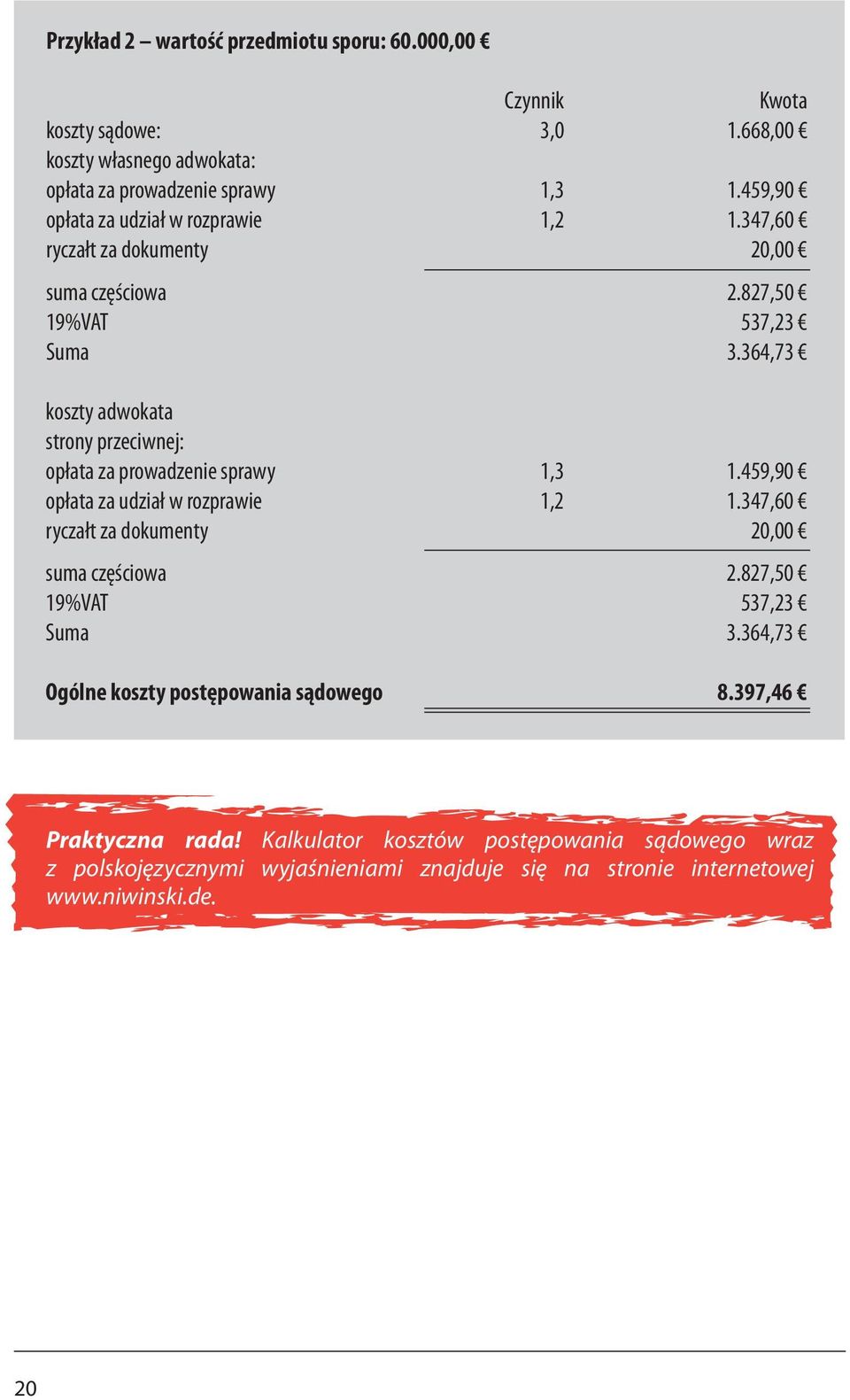 364,73 koszty adwokata strony przeciwnej: opłata za prowadzenie sprawy 1,3 1.364,73 Ogólne koszty postępowania sądowego 8.397,46 Praktyczna rada!