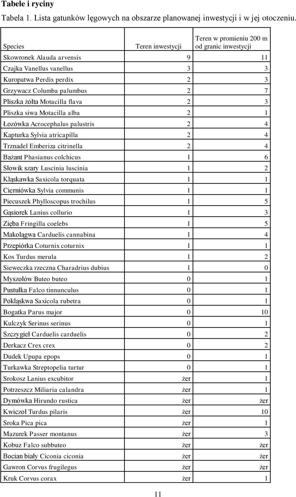 żółta Motacilla flava 2 3 Pliszka siwa Motacilla alba 2 1 Łozówka Acrocephalus palustris 2 4 Kapturka Sylvia atricapilla 2 4 Trznadel Emberiza citrinella 2 4 Bażant Phasianus colchicus 1 6 Słowik