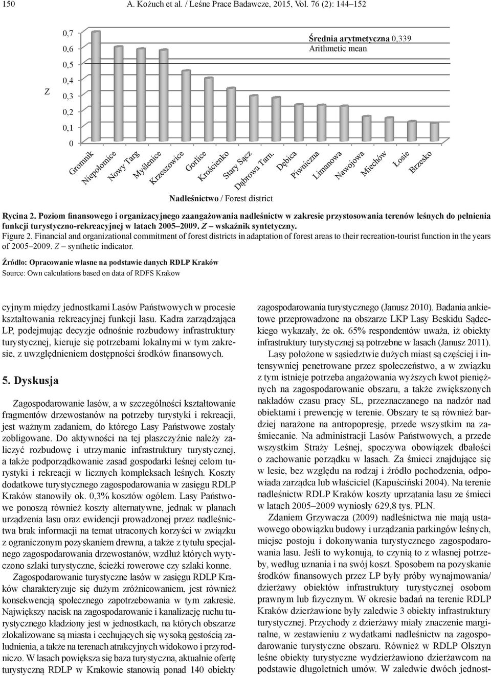 Figure 2. Financial and organizational commitment of forest districts in adaptation of forest areas to their recreation-tourist function in the years of 2005 2009. Z synthetic indicator.