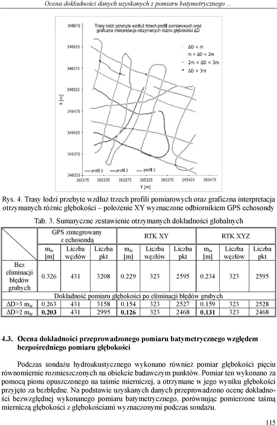 Sumaryczne zestawienie otrzymanych dokładności globalnych Bez eliminacji błędów grubych GPS zintegrowany z echosondą węzłów m śr pkt m śr RTK XY węzłów pkt m śr RTK XYZ węzłów pkt 0.326 431 3208 0.