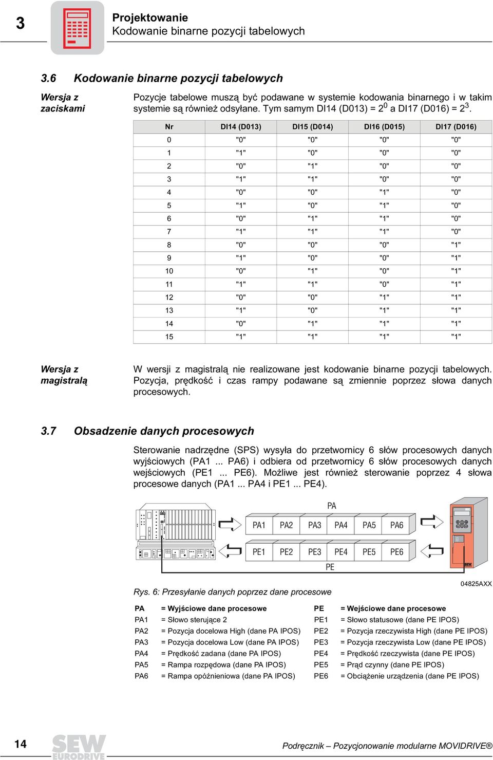 Tym samym DI14 (D013) = 2 0 a DI17 (D016) = 2 3.