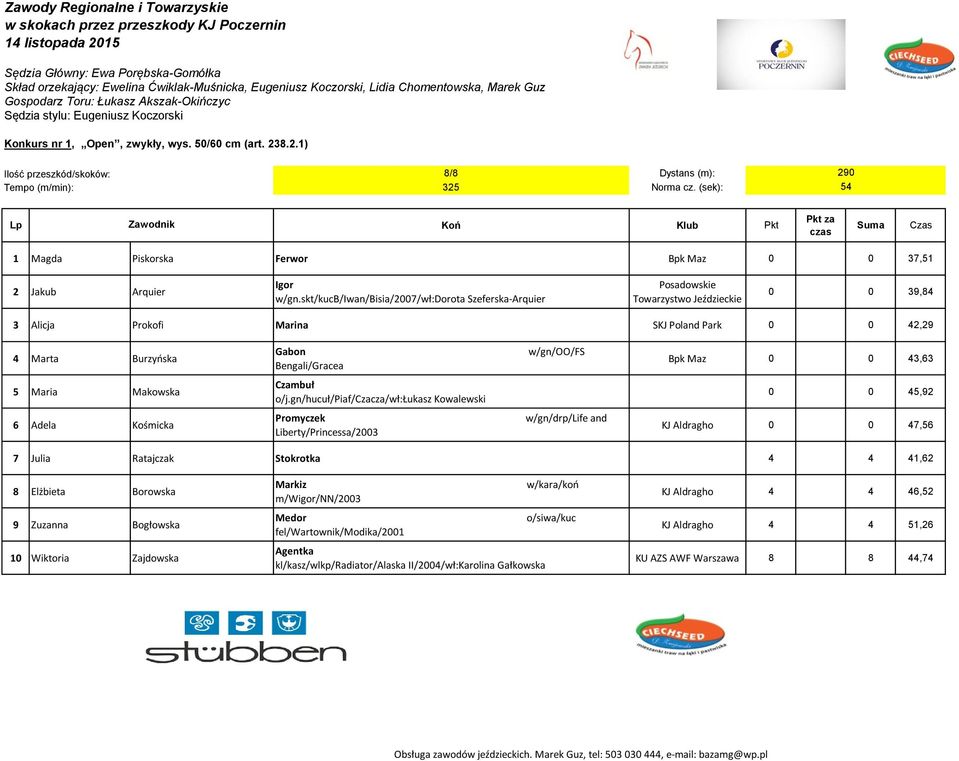 8.2.1) Ilość przeszkód/skoków: 8/8 Dystans (m): 290 54 Koń Klub Pkt Suma 1 Magda Piskorska Ferwor Bpk Maz 0 0 37,51 2 Jakub Arquier Igor w/gn.