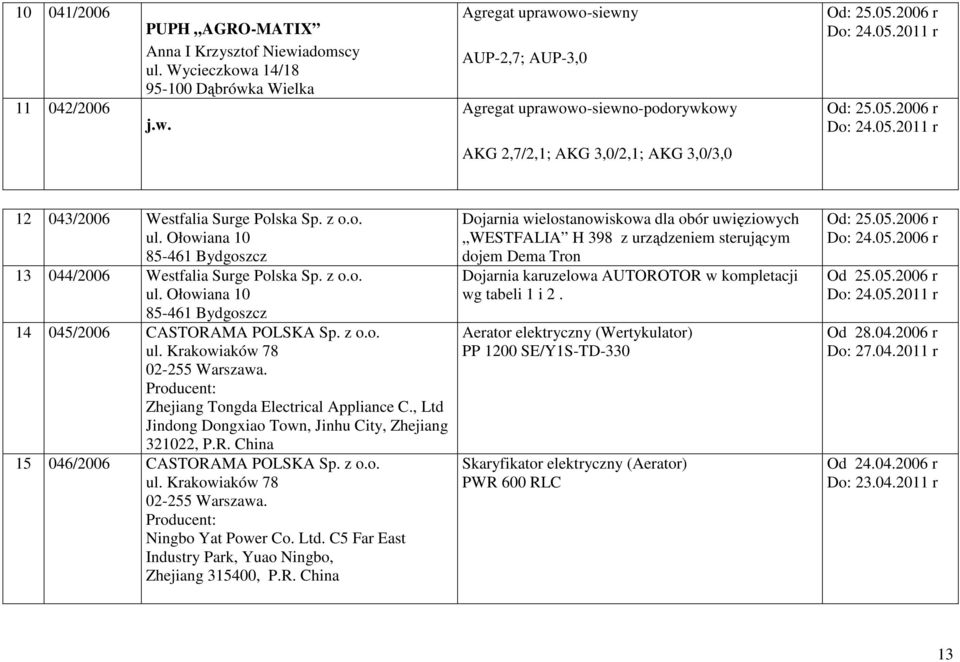 Ołowiana 10 85-461 Bydgoszcz 13 044/2006 Westfalia Surge Polska Sp. z o.o. ul. Ołowiana 10 85-461 Bydgoszcz 14 045/2006 CASTORAMA POLSKA Sp. z o.o. ul. Krakowiaków 78 02-255 Warszawa.