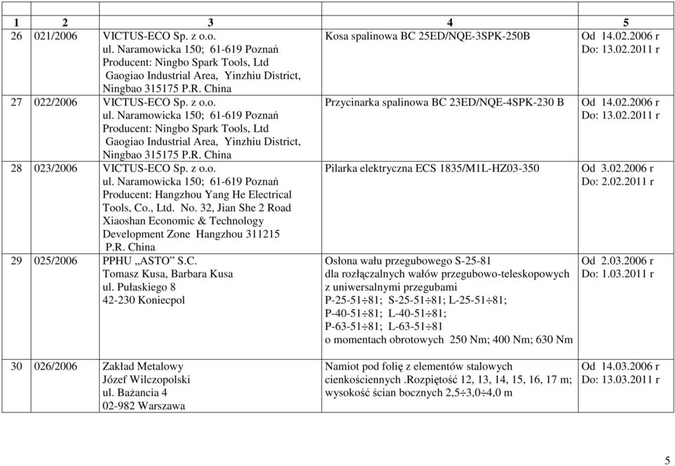 Naramowicka 150; 61-619 Poznań Producent: Ningbo Spark Tools, Ltd Gaogiao Industrial Area, Yinzhiu District, Ningbao 315175 P.R. China 28 023/2006 VICTUS-ECO Sp. z o.o. ul.