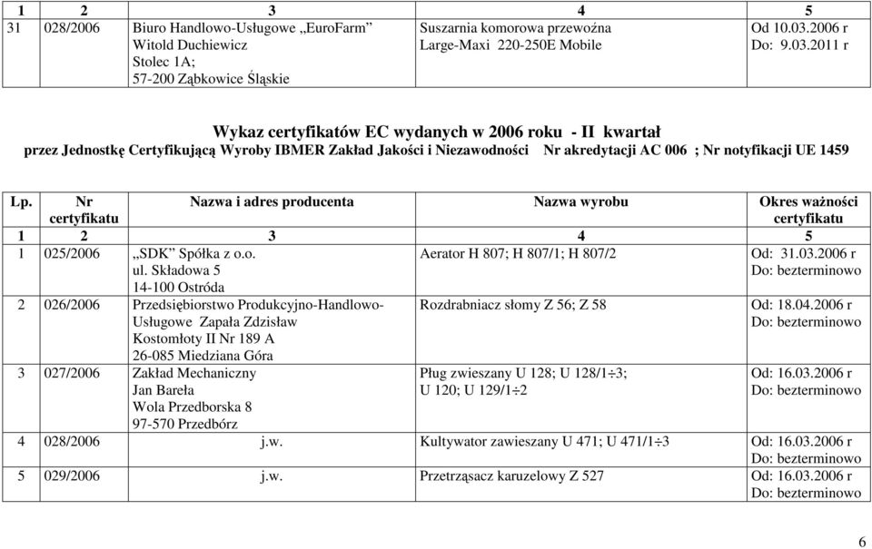 2011 r Wykaz certyfikatów EC wydanych w 2006 roku - II kwartał przez Jednostkę Certyfikującą Wyroby IBMER Zakład Jakości i Niezawodności Nr akredytacji AC 006 ; Nr notyfikacji UE 1459 Lp.
