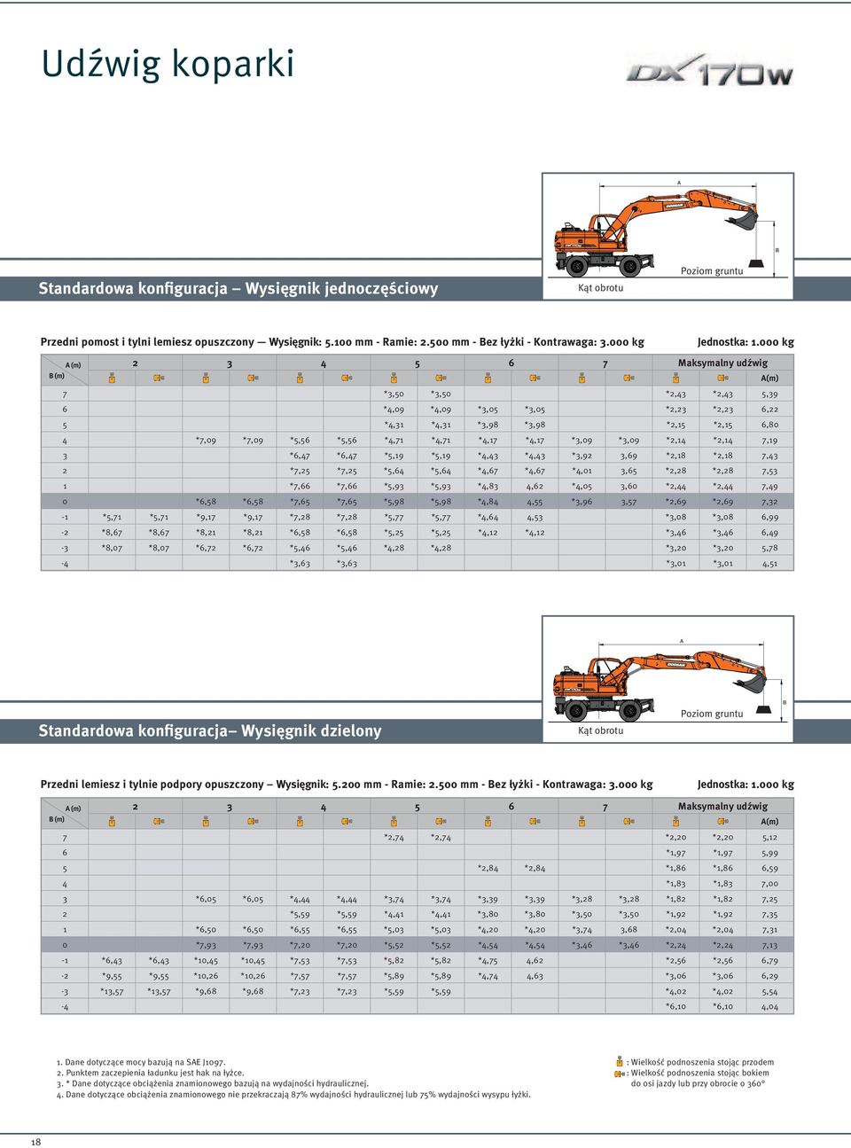 000 kg A (m) 2 3 4 5 6 7 Maksymalny udźwig B (m) A(m) 7 *3,50 *3,50 *2,43 *2,43 5,39 6 *4,09 *4,09 *3,05 *3,05 *2,23 *2,23 6,22 5 *4,31 *4,31 *3,98 *3,98 *2,15 *2,15 6,80 4 *7,09 *7,09 *5,56 *5,56