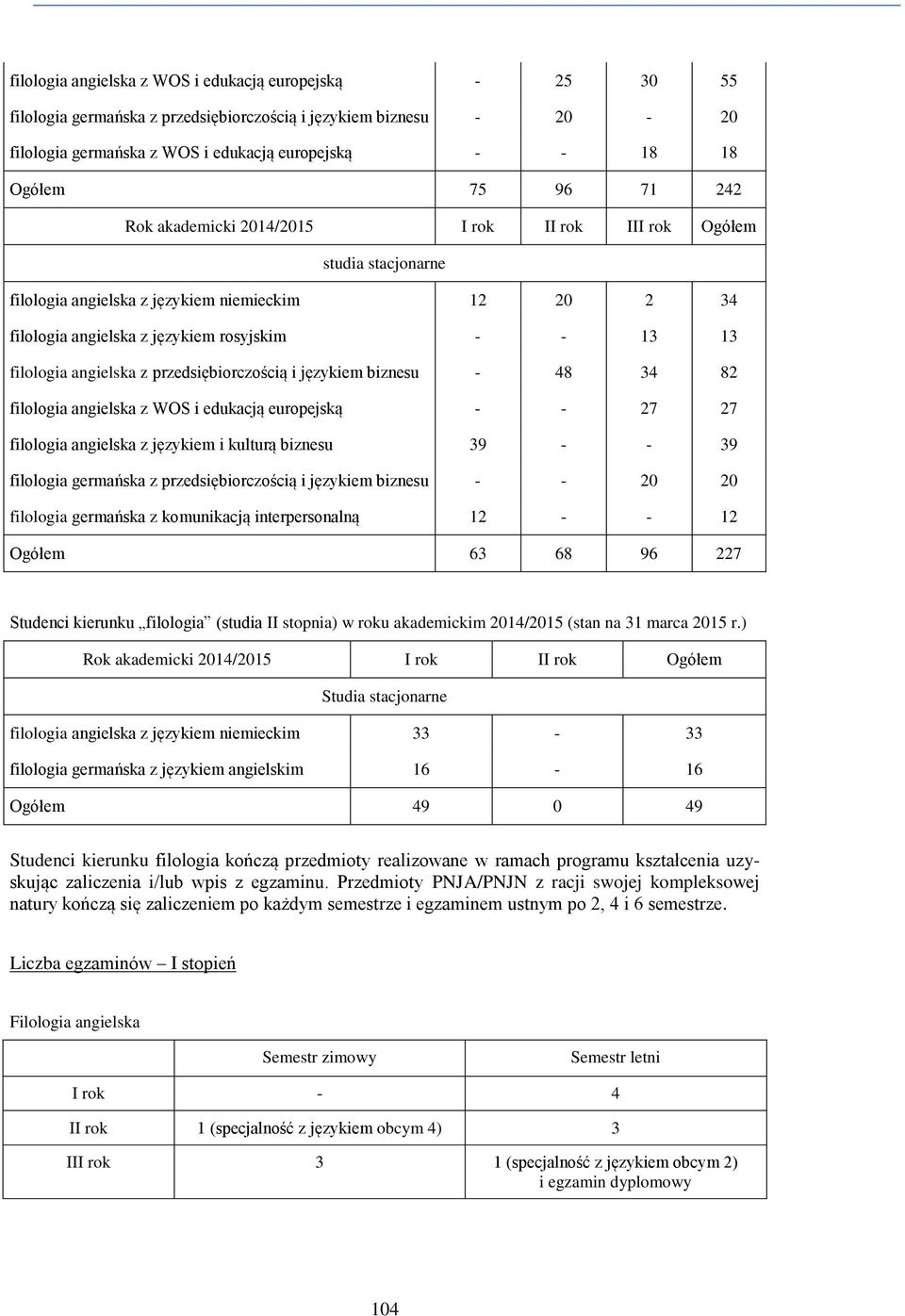 angielska z przedsiębiorczością i językiem biznesu - 48 34 82 filologia angielska z WOS i edukacją europejską - - 27 27 filologia angielska z językiem i kulturą biznesu 39 - - 39 filologia germańska