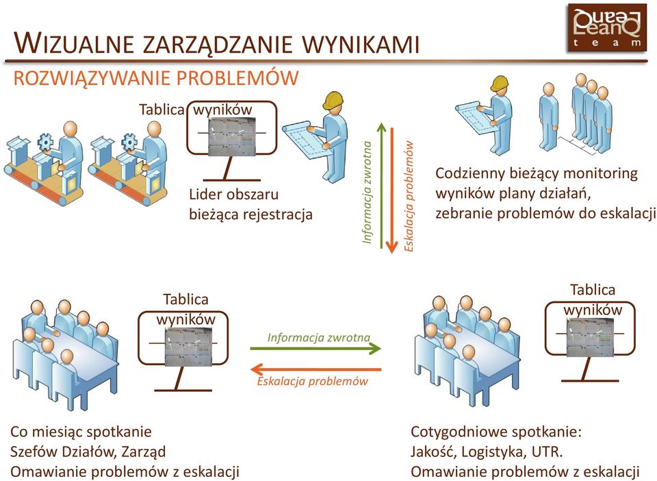 eskalacji Tablica wyników Informacja zwrotna Tablica wyników Eskalacja problemów Co miesiąc spotkanie Szefów