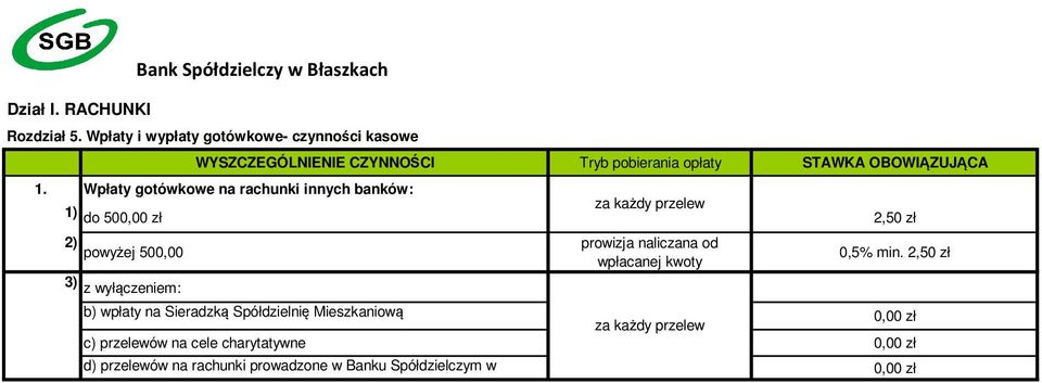 Wpłaty gotówkowe na rachunki innych banków: 1) do 500,00 zł za każdy przelew 2,50 zł 2) prowizja naliczana od powyżej 500,00