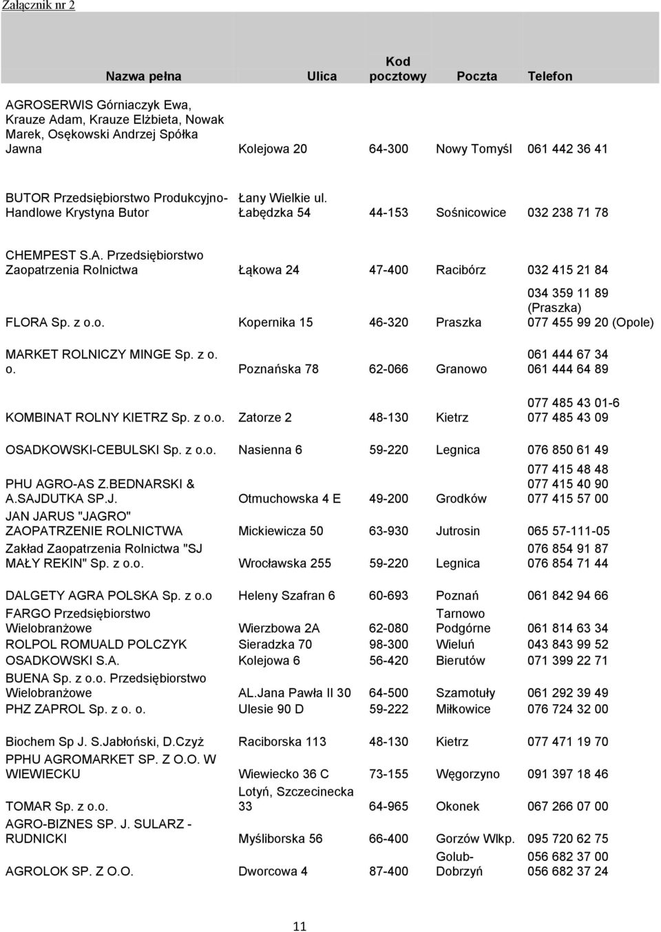 Przedsiębiorstwo Zaopatrzenia Rolnictwa Łąkowa 24 47-400 Racibórz 032 415 21 84 FLORA Sp. z o.o. Kopernika 15 46-320 Praszka 034 359 11 89 (Praszka) 077 455 99 20 (Opole) MARKET ROLNICZY MINGE Sp.
