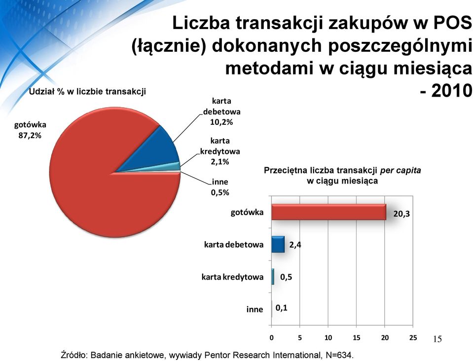 Przeciętna liczba transakcji per capita w ciągu miesiąca gotówka 20,3 karta debetowa 2,4 karta