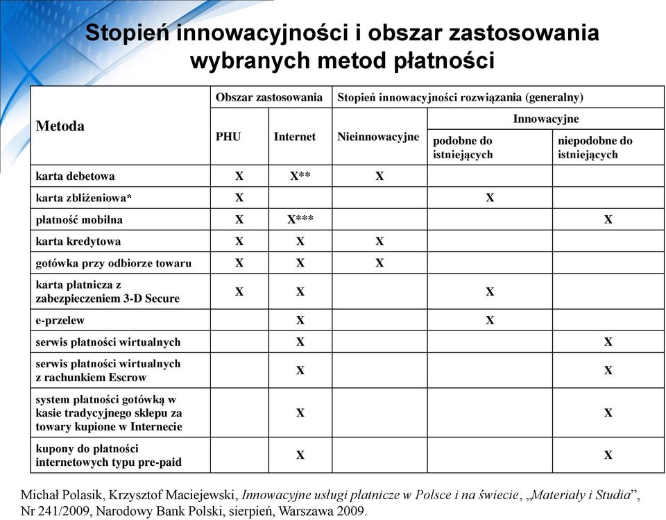 zabezpieczeniem 3-D Secure X X X e-przelew X X serwis płatności wirtualnych X X serwis płatności wirtualnych z rachunkiem Escrow system płatności gotówką w kasie tradycyjnego sklepu za towary kupione