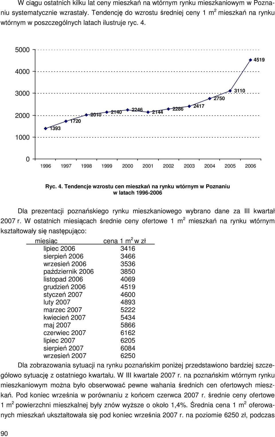 5000 4000 4519 3000 2000 1000 1393 1720 2010 2140 2246 2144 2286 2417 2750 3110 0 1996 1997 1998 1999 2000 2001 2002 2003 2004 2005 2006 Ryc. 4. Tendencje wzrostu cen mieszkań na rynku wtórnym w Poznaniu w latach 1996-2006 90 Dla prezentacji poznańskiego rynku mieszkaniowego wybrano dane za III kwartał 2007 r.