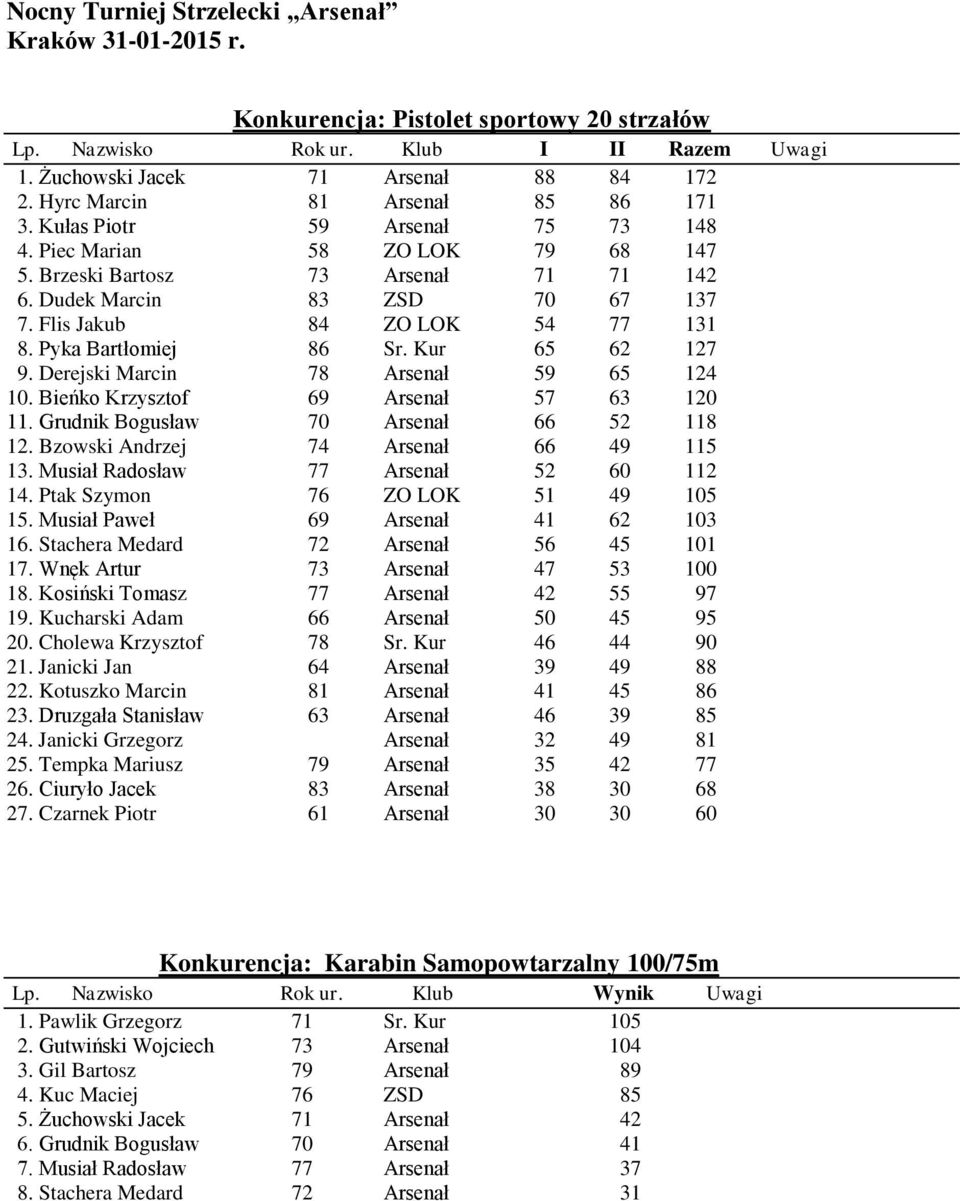 Derejski Marcin 78 Arsenał 59 65 124 10. Bieńko Krzysztof 69 Arsenał 57 63 120 11. Grudnik Bogusław 70 Arsenał 66 52 118 12. Bzowski Andrzej 74 Arsenał 66 49 115 13.