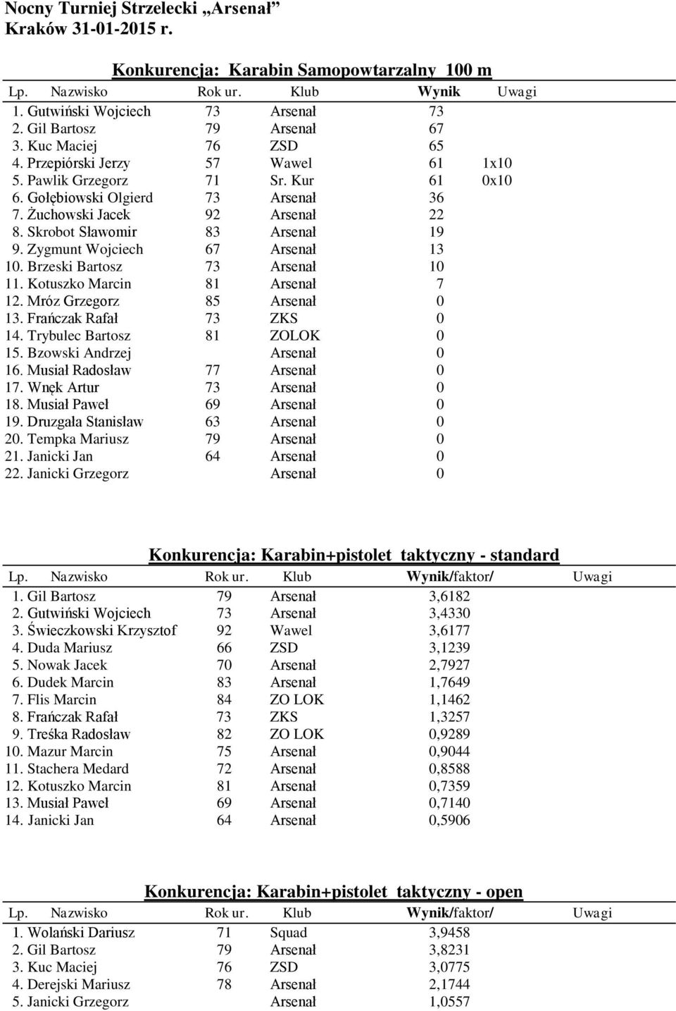 Kotuszko Marcin 81 Arsenał 7 12. Mróz Grzegorz 85 Arsenał 0 13. Frańczak Rafał 73 ZKS 0 14. Trybulec Bartosz 81 ZOLOK 0 15. Bzowski Andrzej Arsenał 0 16. Musiał Radosław 77 Arsenał 0 17.