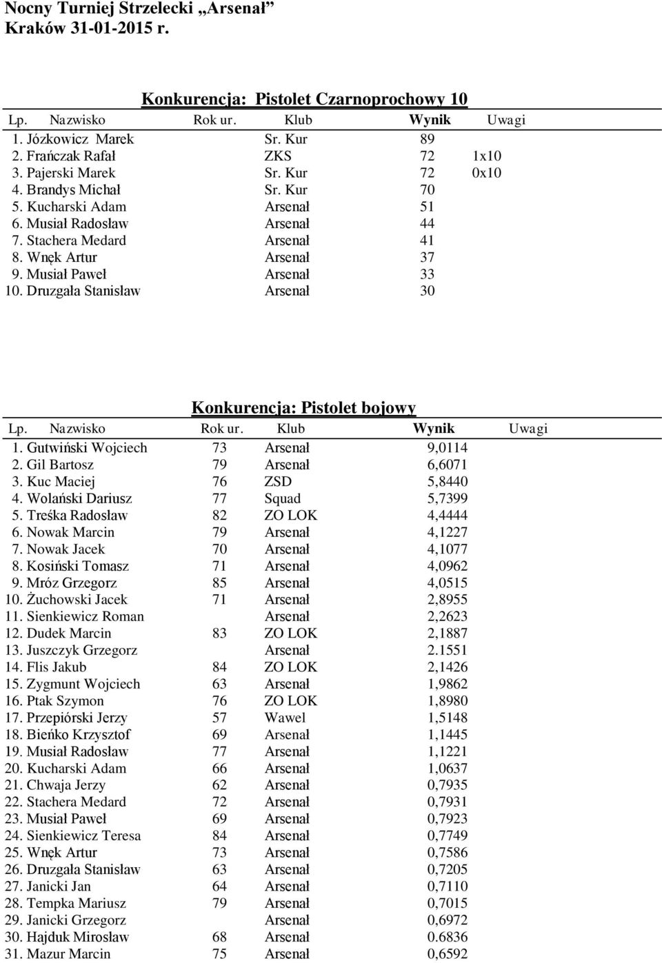 Gutwiński Wojciech 73 Arsenał 9,0114 2. Gil Bartosz 79 Arsenał 6,6071 3. Kuc Maciej 76 ZSD 5,8440 4. Wolański Dariusz 77 Squad 5,7399 5. Treśka Radosław 82 ZO LOK 4,4444 6.