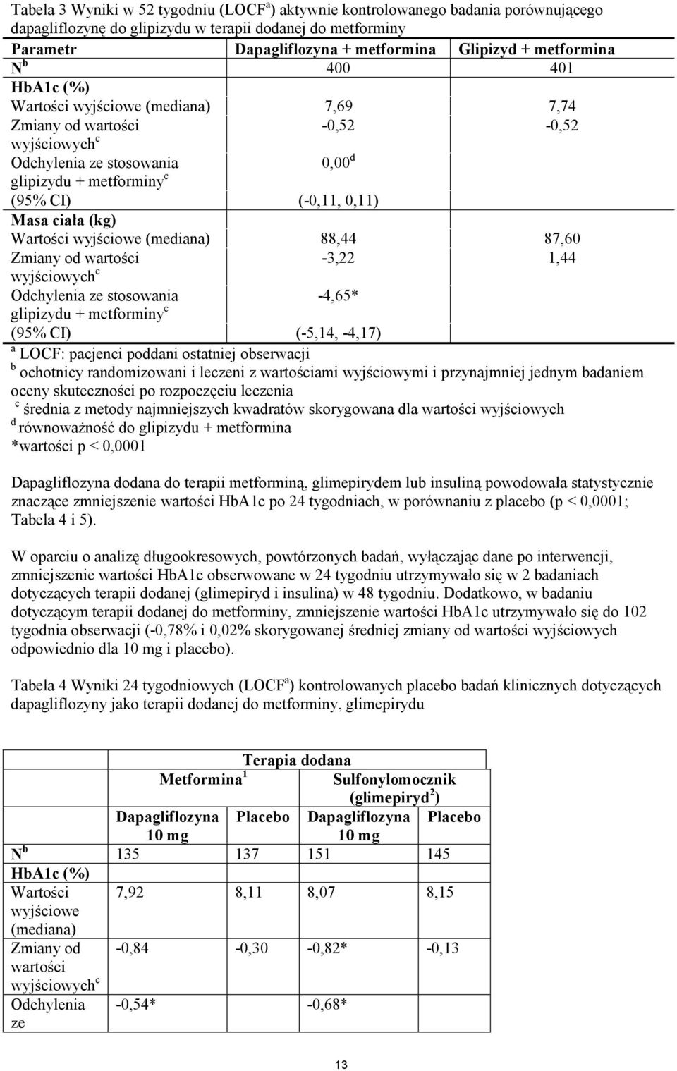 Masa ciała (kg) Wartości wyjściowe (mediana) 88,44 87,60 Zmiany od wartości -3,22 1,44 wyjściowych c Odchylenia ze stosowania -4,65* glipizydu + metforminy c (95% CI) (-5,14, -4,17) a LOCF: pacjenci