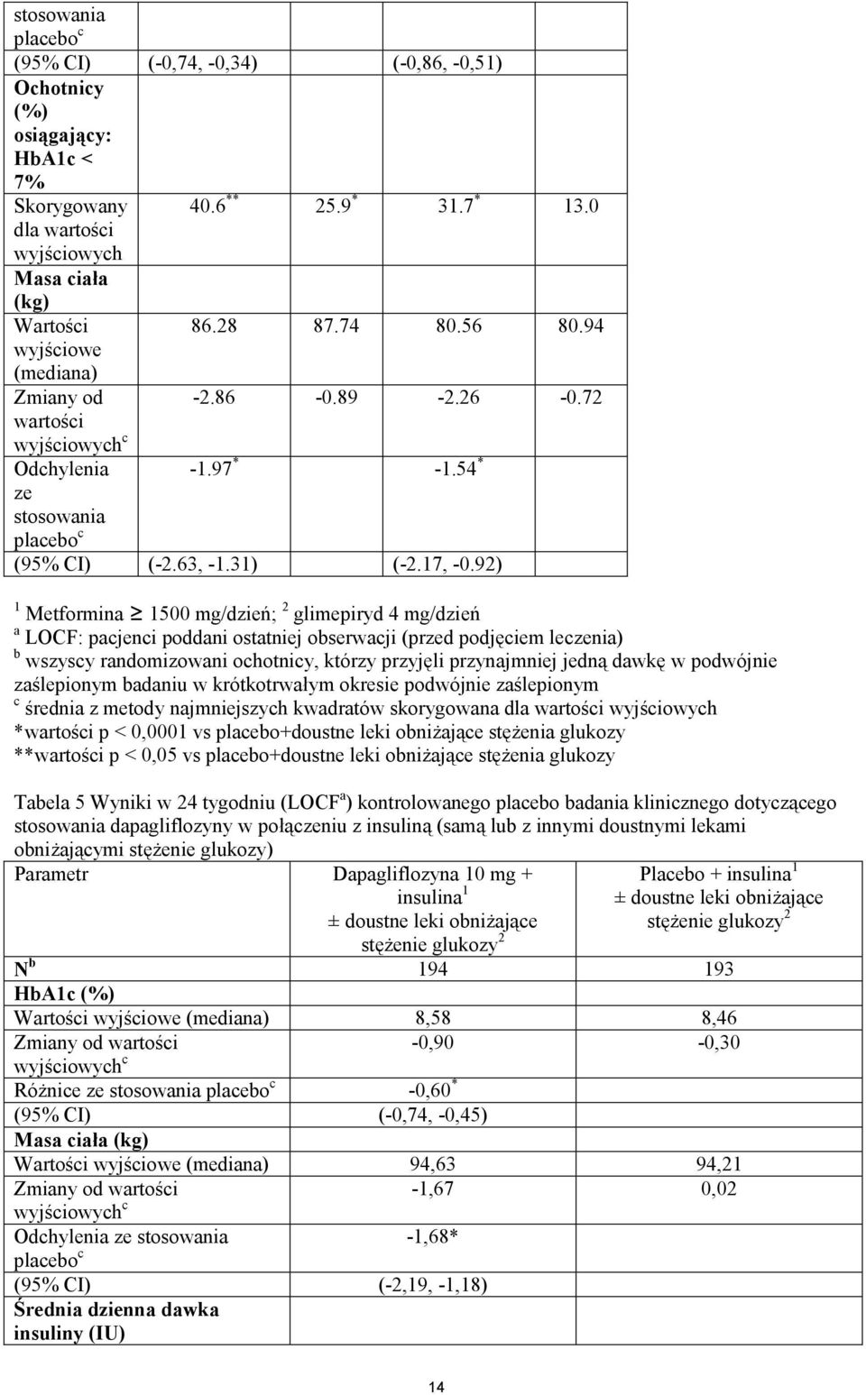 92) 1 Metformina 1500 mg/dzień; 2 glimepiryd 4 mg/dzień a LOCF: pacjenci poddani ostatniej obserwacji (przed podjęciem leczenia) b wszyscy randomizowani ochotnicy, którzy przyjęli przynajmniej jedną