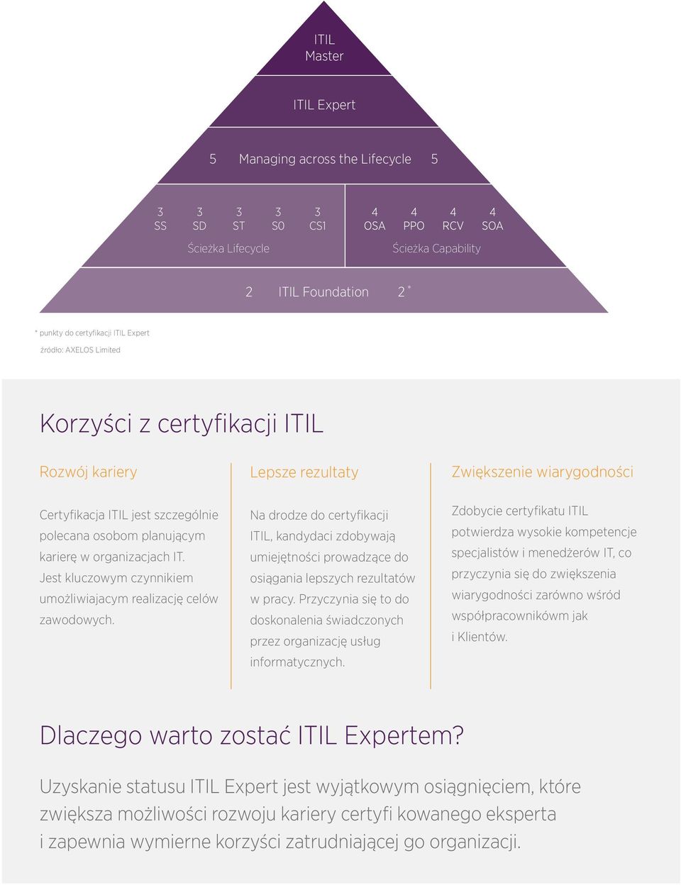 Jest kluczowym czynnikiem umożliwiajacym realizację celów zawodowych. Na drodze do certyfikacji ITIL, kandydaci zdobywają umiejętności prowadzące do osiągania lepszych rezultatów w pracy.