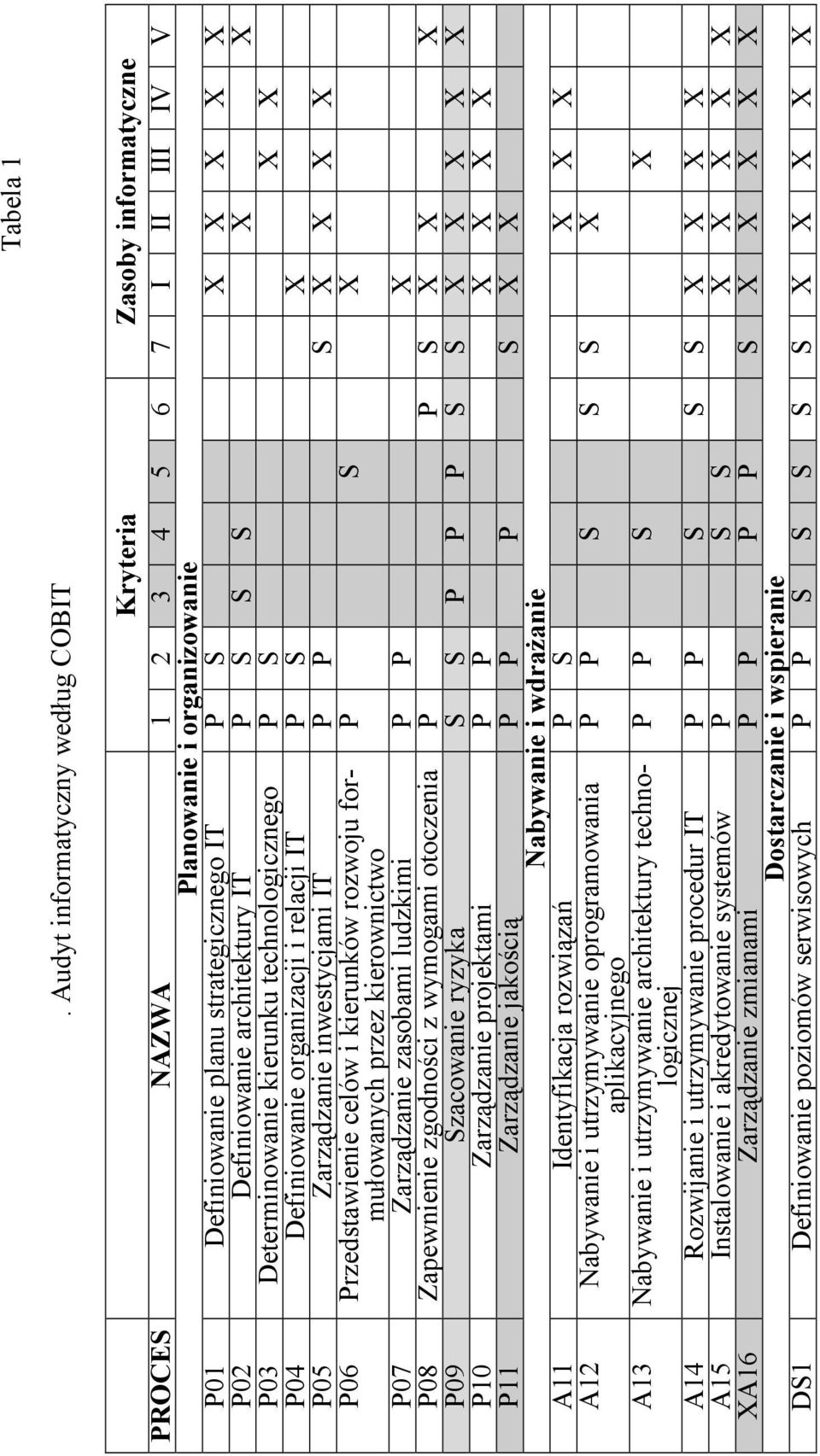 Definiowanie architektury IT P S S S X X P03 Determinowanie kierunku technologicznego P S X X P04 Definiowanie organizacji i relacji IT P S X P05 Zarządzanie inwestycjami IT P P S X X X X P06