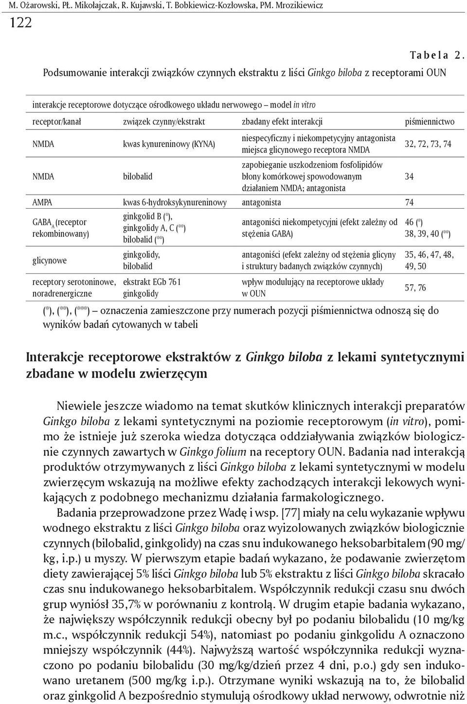 czynny/ekstrakt zbadany efekt interakcji piśmiennictwo NMDA kwas kynureninowy (KYNA) niespecyficzny i niekompetycyjny antagonista miejsca glicynowego receptora NMDA 32, 72, 73, 74 NMDA bilobalid