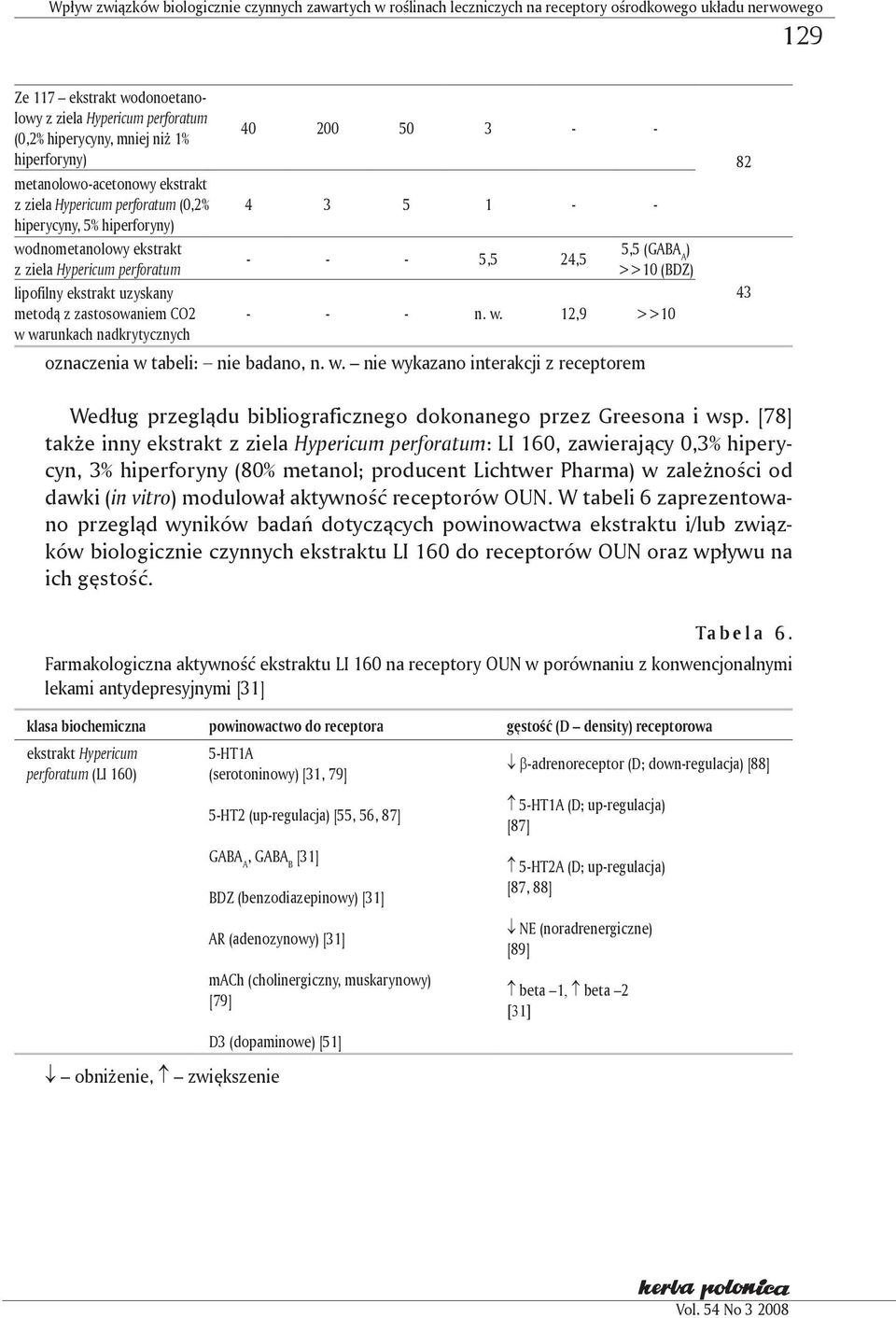 uzyskany metodą z zastosowaniem CO2 w warunkach nadkrytycznych 40 200 50 3 - - 4 3 5 1 - - - - - 5,5 24,5 5,5 (GABA A ) >>10 (BDZ) - - - n. w. 12,9 >>10 oznaczenia w tabeli: nie badano, n. w. nie wykazano interakcji z receptorem 82 43 Według przeglądu bibliograficznego dokonanego przez Greesona i wsp.